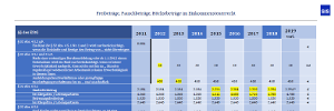 Freibeträge, Pauschbeträge, Höchstbeträge im Einkommensteuerrecht für die Veranlagungszeiträume 2012 bis 2022